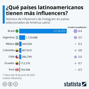 Países latinoamericanos con más influencer